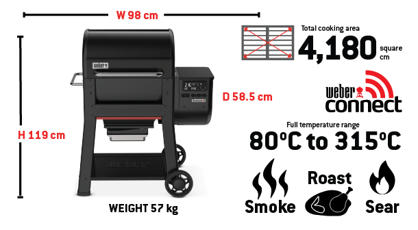 Diagram showing features of a pellet grill with symbols for Wi-Fi, operation, and temperature control