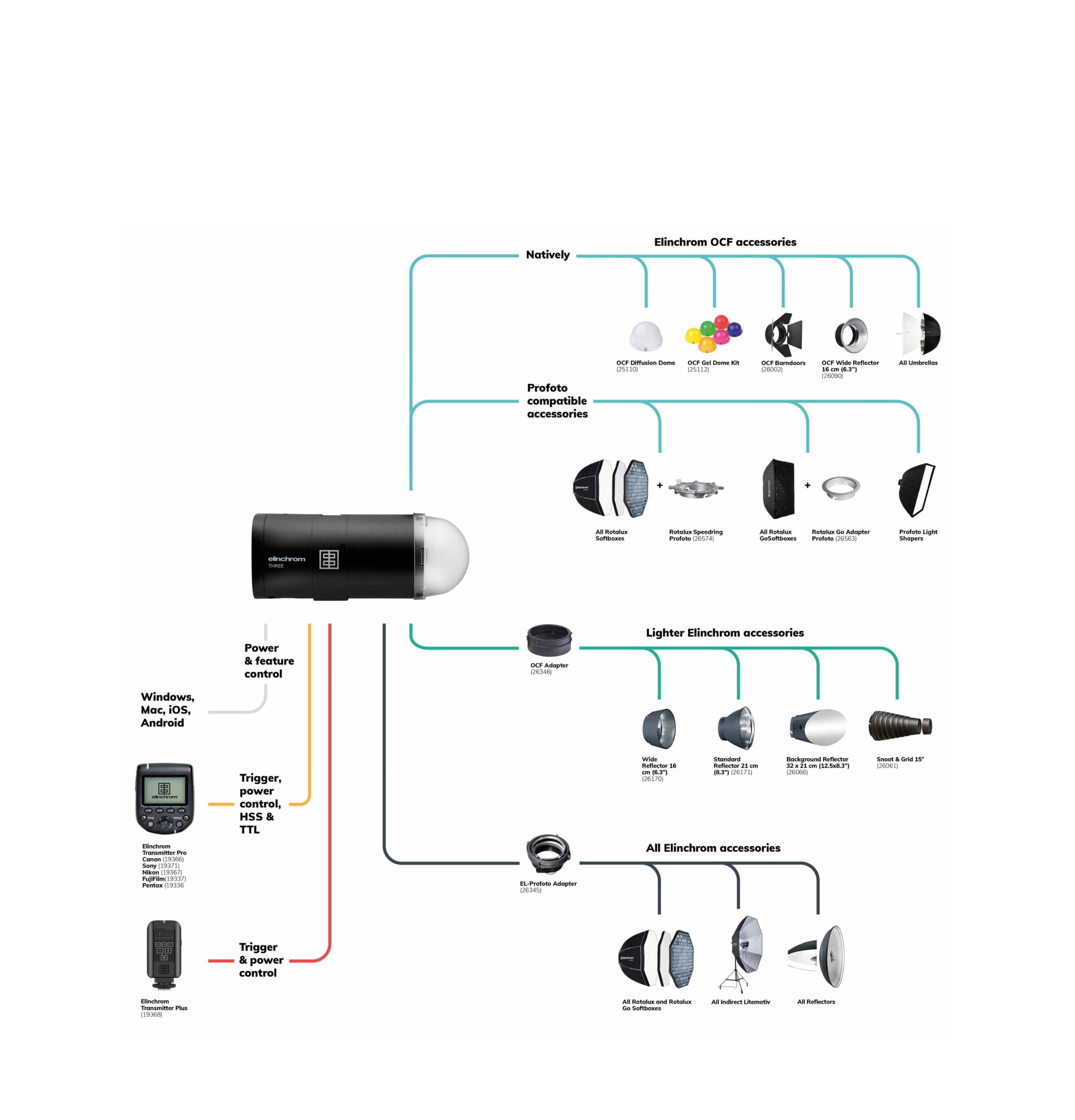 Diagram showing connections between a USB dongle and various audio devices like microphones and speakers